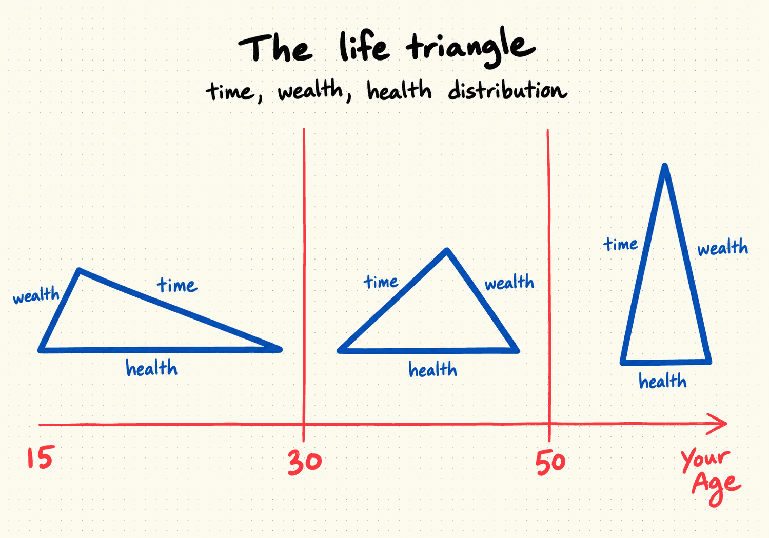 Hand-drawn chart of the life triangle across ages. From 15 to 30, the triangle has a long time side, a long health side and a short wealth side. From 30 to 50, the sides are more balanced. After 50, it becomes tall and narrow, with long time and wealth sides and a short health side.